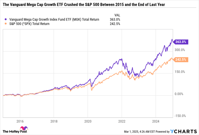MGK Total Return Level Chart