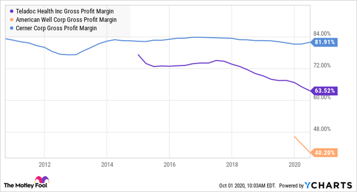 TDOC Gross Profit Margin Chart