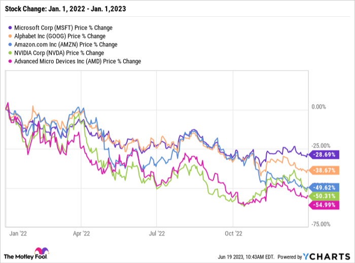 MSFT Chart
