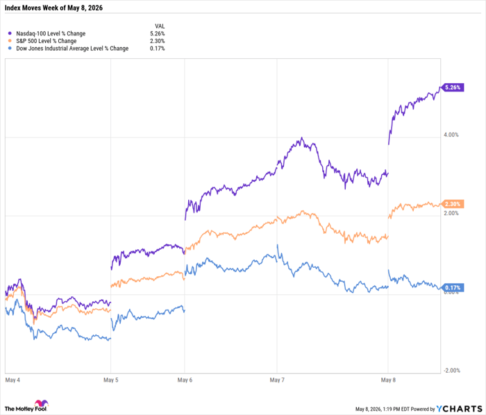 ^NDX Chart