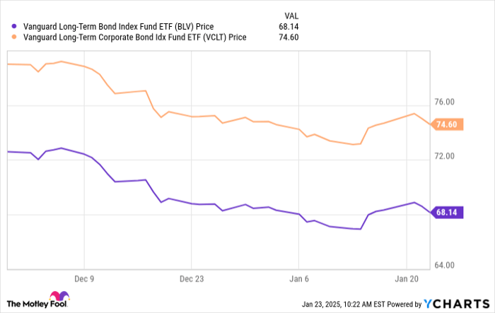 BLV Chart