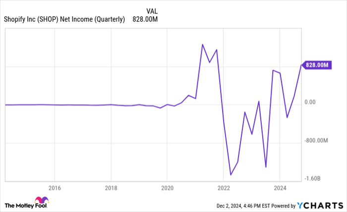 SHOP Net Income (Quarterly) Chart