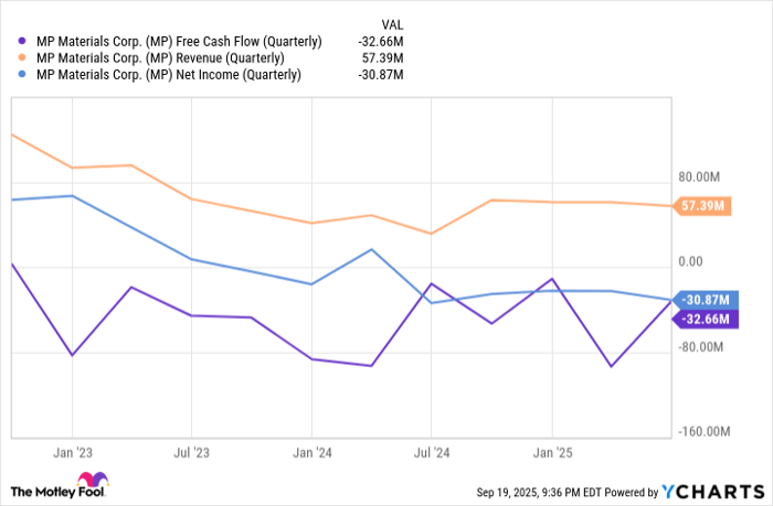 MP Free Cash Flow (Quarterly) Chart