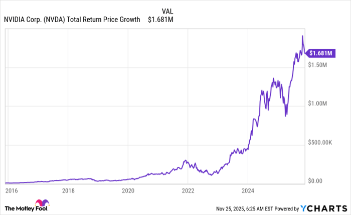 NVDA Total Return Price Chart