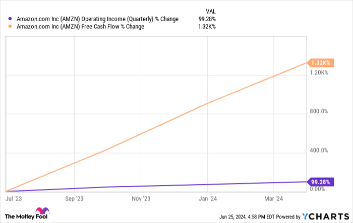 AMZN Operating Income (Quarterly)