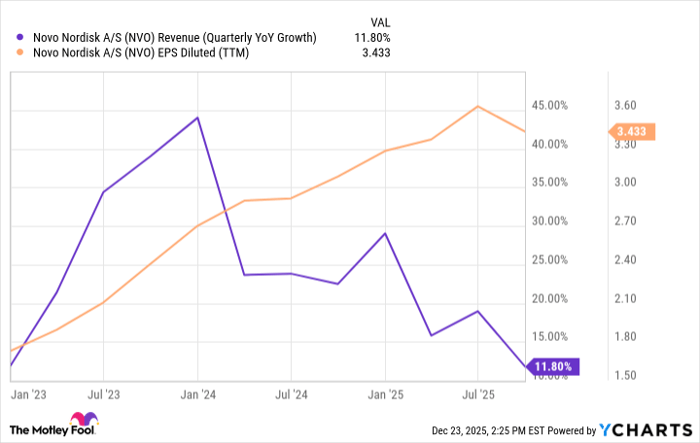 NVO Revenue (Quarterly YoY Growth) Chart