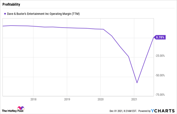 Chart showing drop and rebound in Dave & Buster's operating margin in 2021.