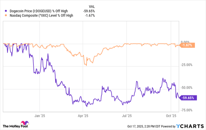 Dogecoin Price Chart