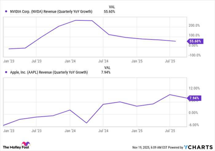 NVDA Revenue (Quarterly YoY Growth) Chart