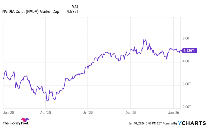 NVDA Market Cap Chart