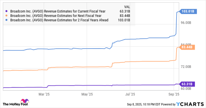 AVGO Revenue Estimates for Current Fiscal Year Chart