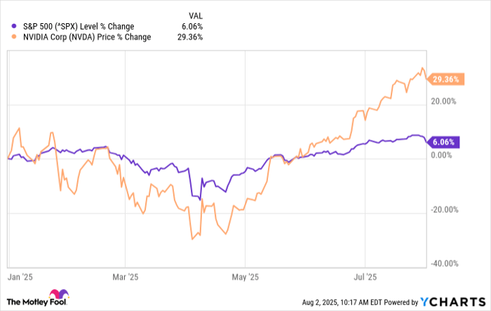 ^SPX Chart