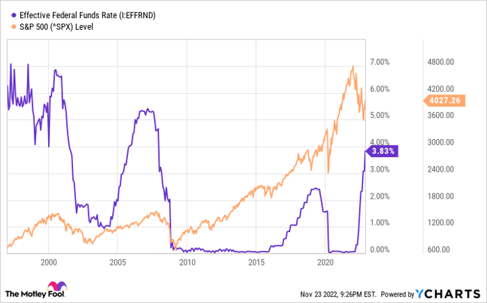 Effective Federal Funds Rate Chart