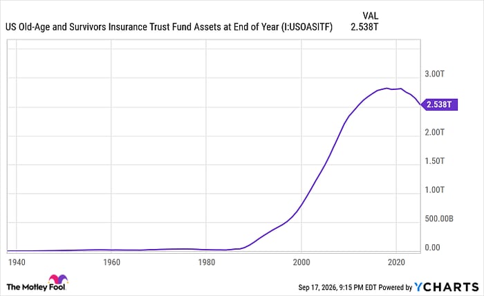 US Old-Age and Survivors Insurance Trust Fund Assets at End of Year Chart