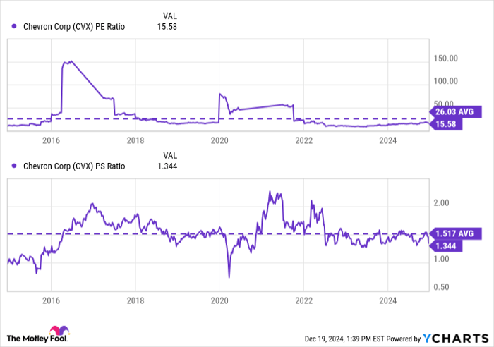 CVX PE Ratio Chart