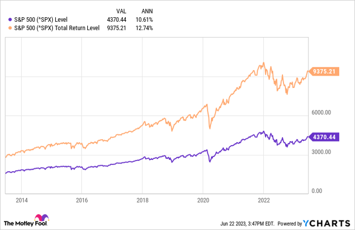 ^SPX Chart