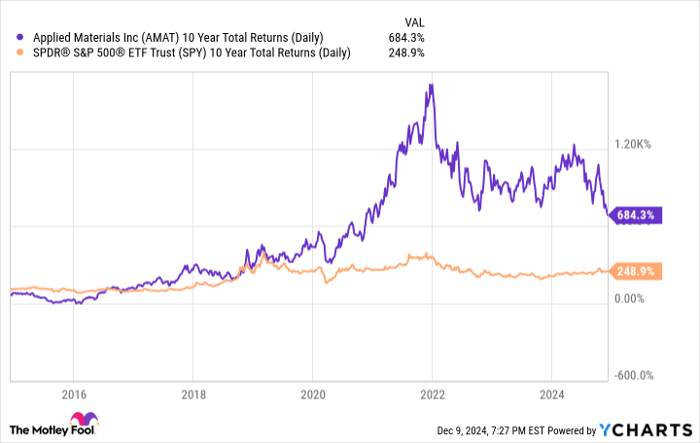 AMAT 10 Year Total Returns (Daily) Chart