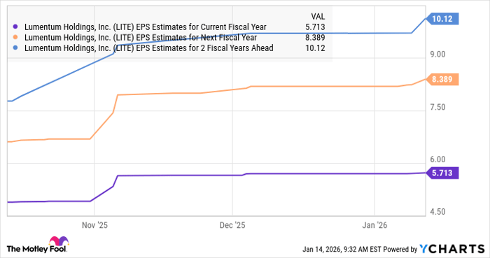 LITE EPS Estimates for Current Fiscal Year Chart