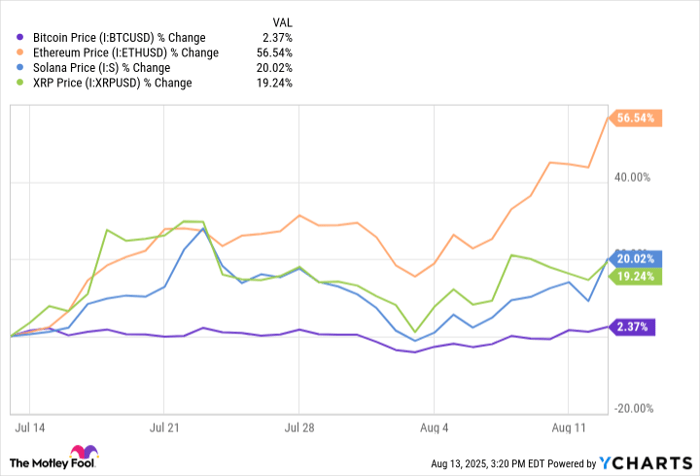 Bitcoin Price Chart