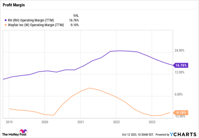 RH Operating Margin (TTM) Chart