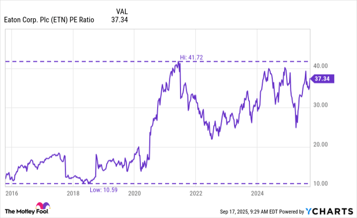 ETN PE Ratio Chart