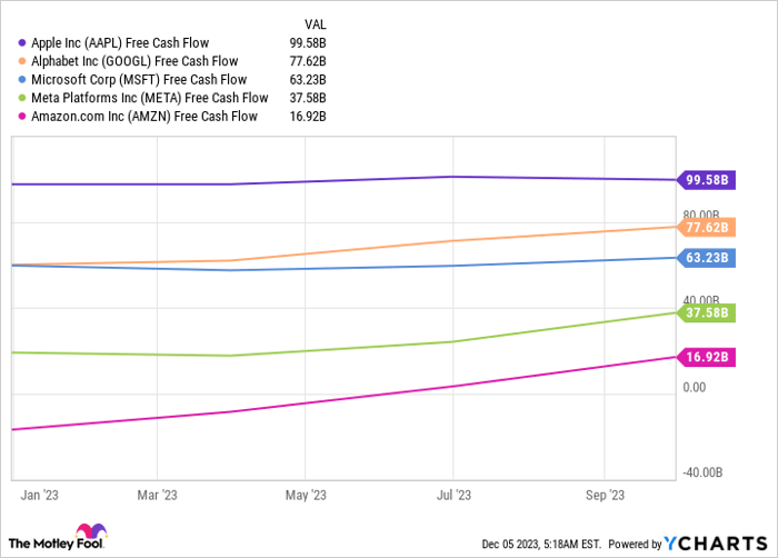 Should i buy apple or sales amazon stock