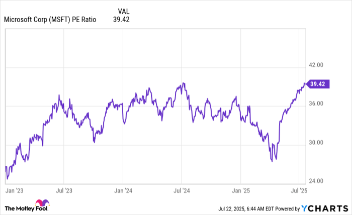 MSFT PE Ratio Chart