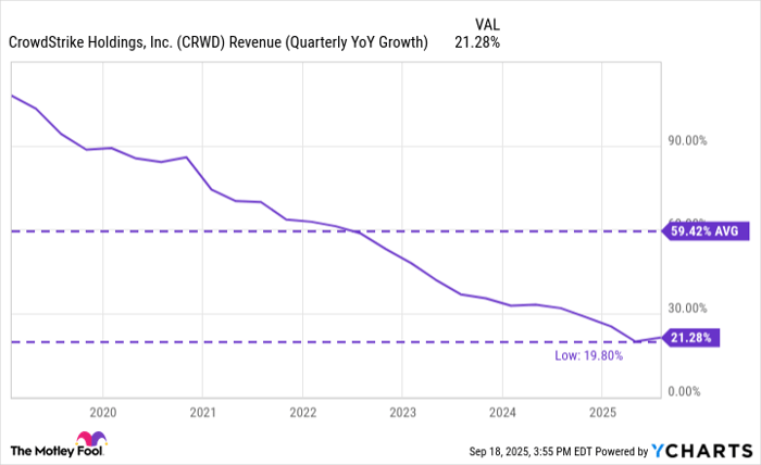 CRWD Revenue (Quarterly YoY Growth) Chart
