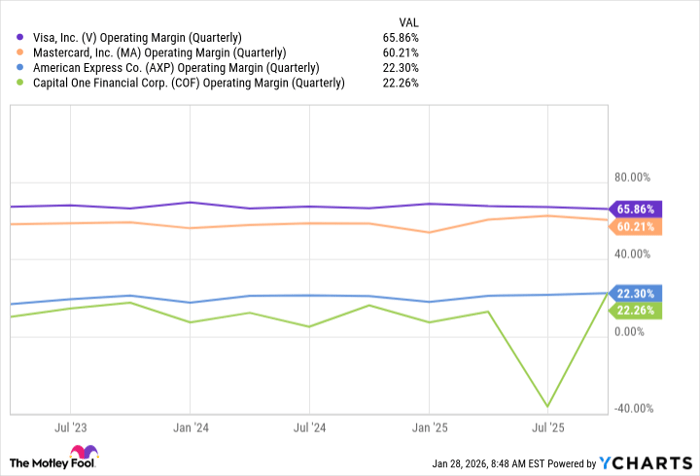 V Operating Margin (Quarterly) Chart