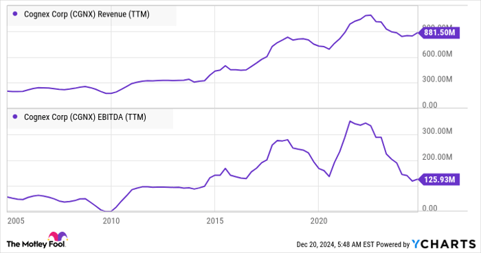CGNX Revenue (TTM) Chart