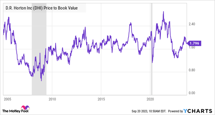 DHI Price to Book Value Chart