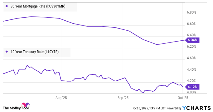 30 Year Mortgage Rate Chart