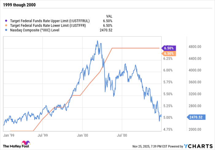 Target Federal Funds Rate Upper Limit Chart