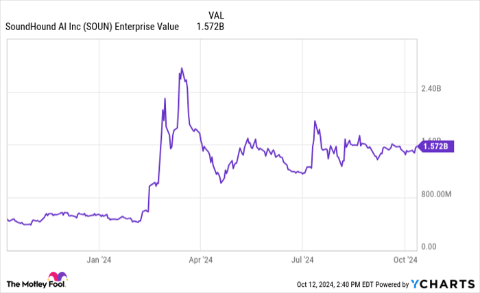 SOUN Enterprise Value Chart
