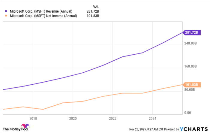 MSFT Revenue (Annual) Chart