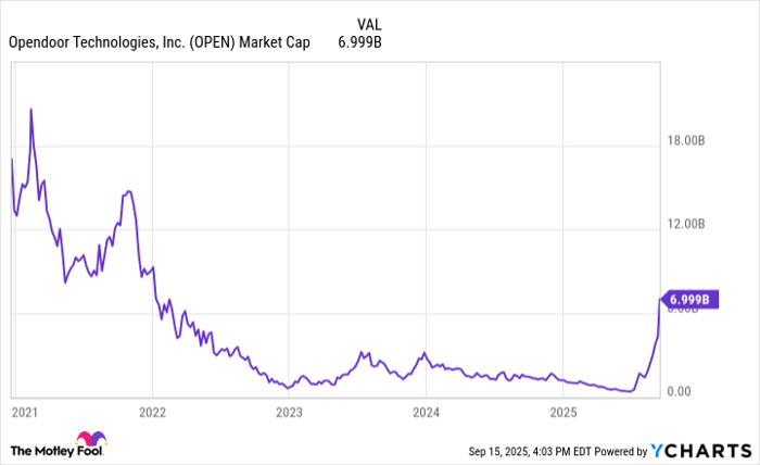 OPEN Market Cap Chart