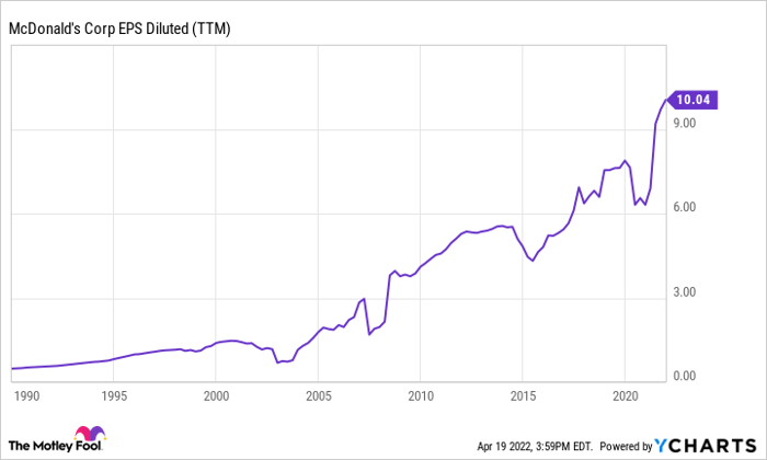 MCD EPS Diluted (TTM) Chart