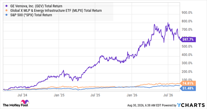 GEV Total Return Level Chart