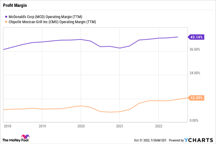 MCD Operating Margin (TTM) Chart