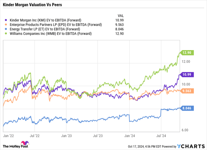 KMI EV to EBITDA (Forward) Chart