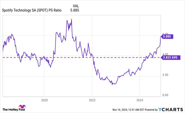 SPOT PS Ratio Chart