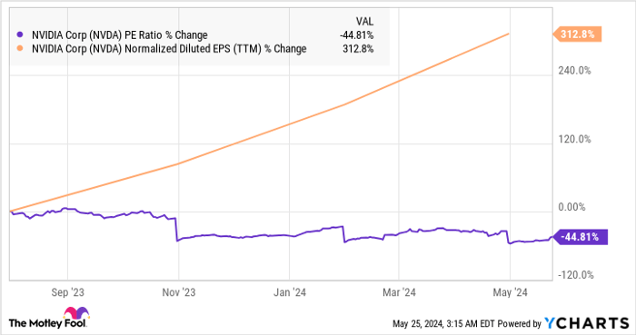 NVDA PE Ratio Chart