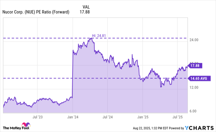NUE PE Ratio (Forward) Chart