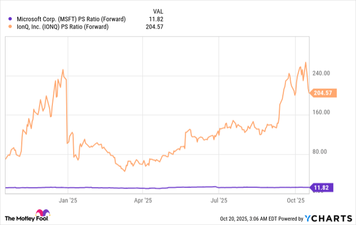 MSFT PS Ratio (Forward) Chart
