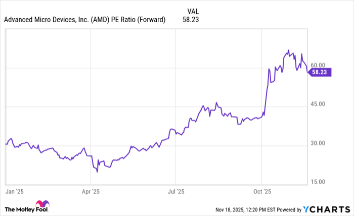 AMD PE Ratio (Forward) Chart