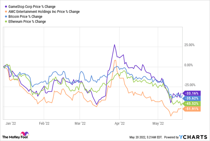 GME Chart