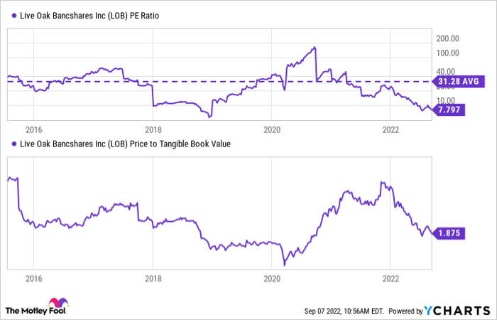 LOB PE Ratio Chart