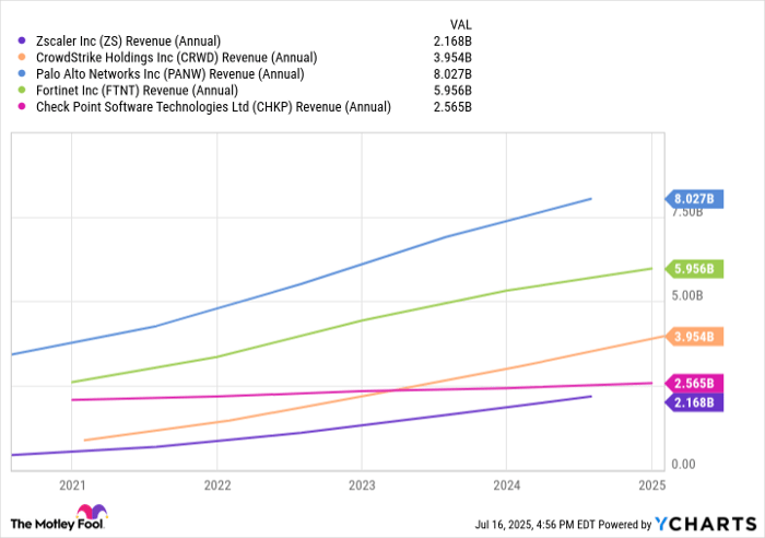 ZS Revenue (Annual) Chart