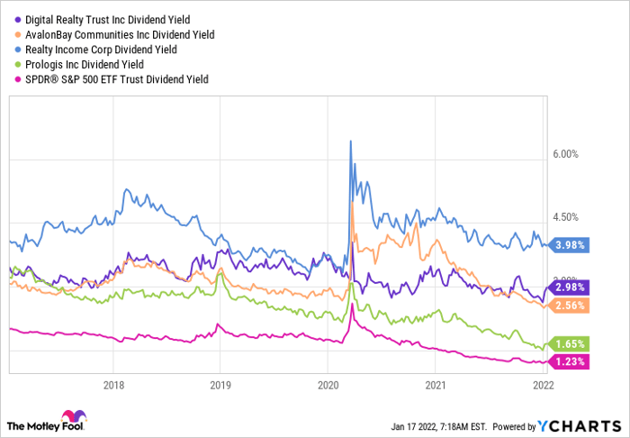 DLR Dividend Yield Chart