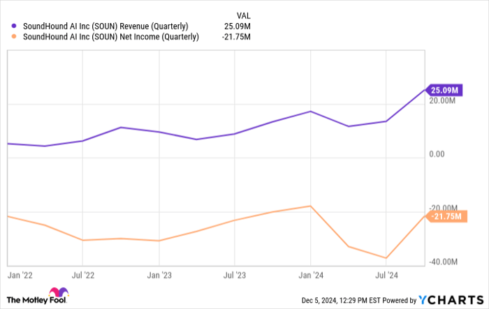 SOUN Revenue (Quarterly) Chart